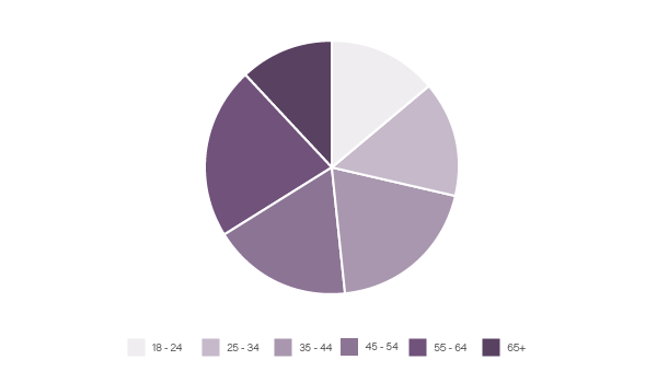 botox treatment age group comparison