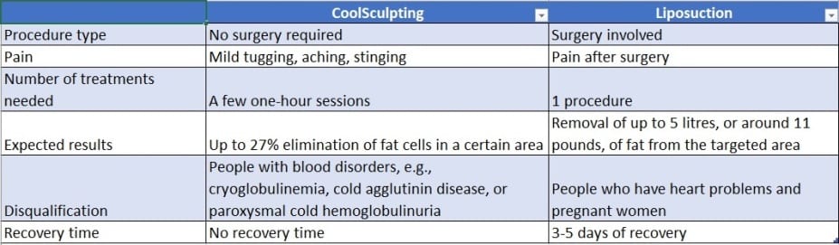 CoolSculpting Liposuction Comparison Table