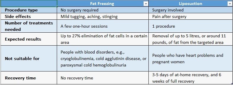 Fat Freezing vs Liposuction Comparison